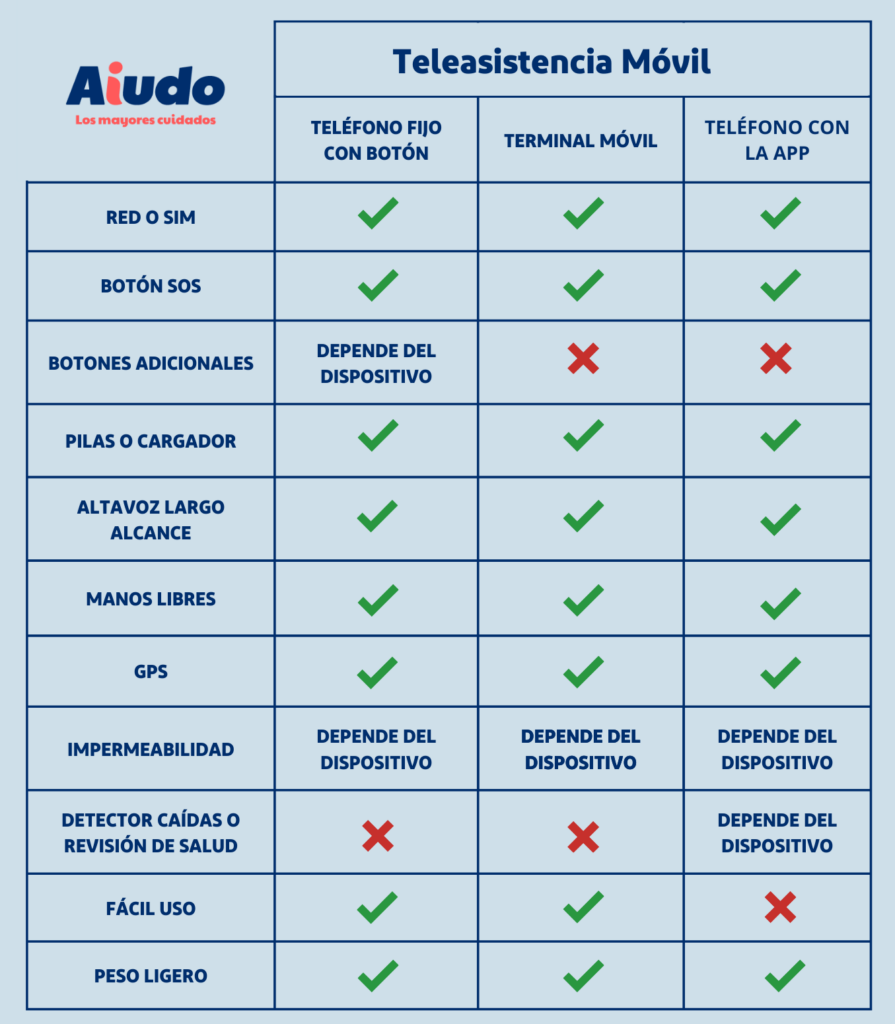 Tabla de la empresa Aiudo con los distintos tipos de dispositivos que contiene la teleasistencia domiciliaria