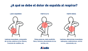 Infografía con las diferencias entre el dolor en la parte izquierda, la parte alta y la parte media de la espalda