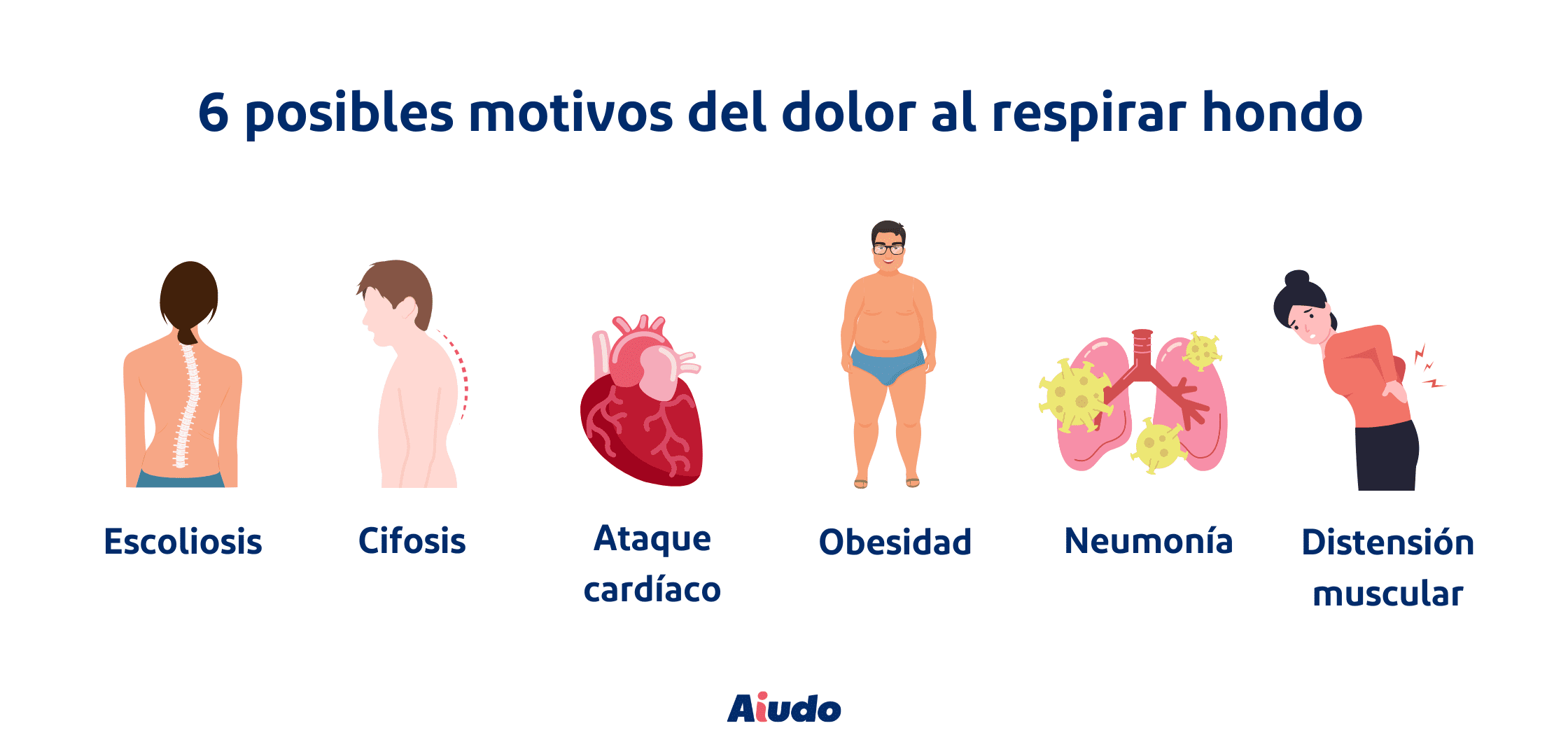 Una ilustración de 6 posibles motivos del dolor al respirar hondo, con dibujos. 