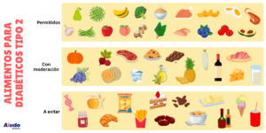 Infografía con alimentos permitidos, ocasionales y prohibidos para diabéticos